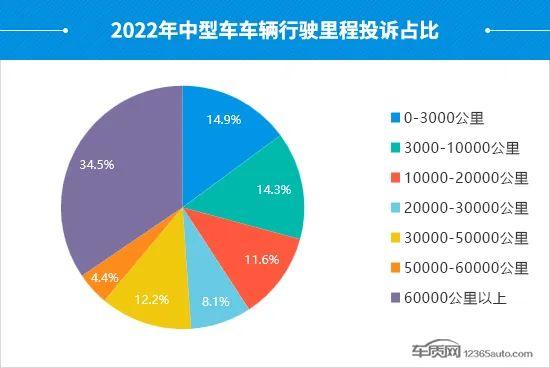 2022年度国内中型车投诉分析报告