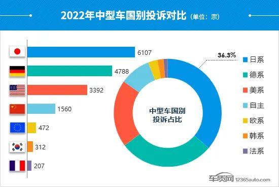 2022年度国内中型车投诉分析报告