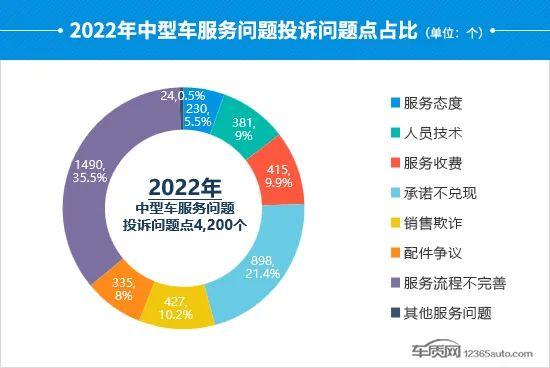 2022年度国内中型车投诉分析报告