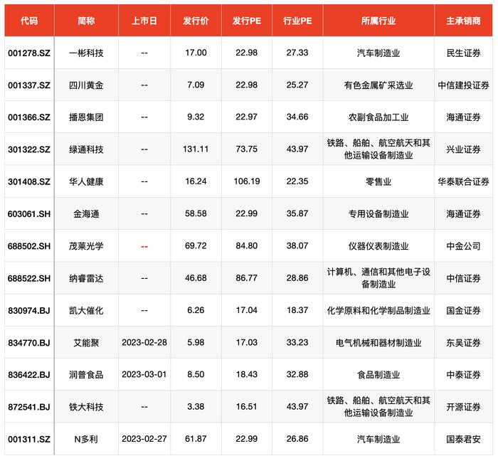 IPO周报｜今年上市新股首日无一破发，本周迎6只新股申购