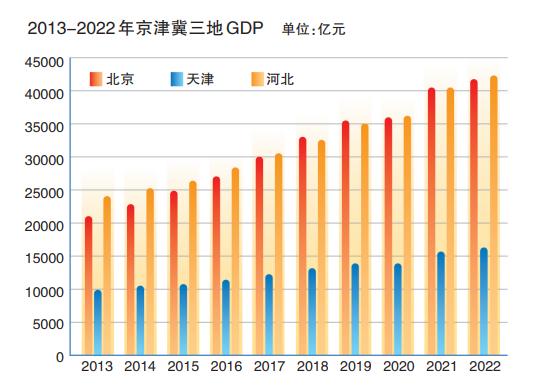 图解丨过去九年，京津冀协同发展取得了哪些成就？