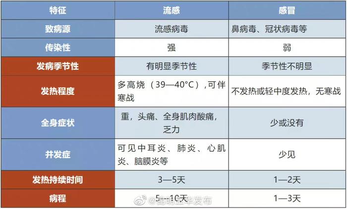 甲流与普通感冒的区别