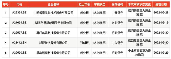 IPO周报｜今年上市新股首日无一破发，本周迎6只新股申购