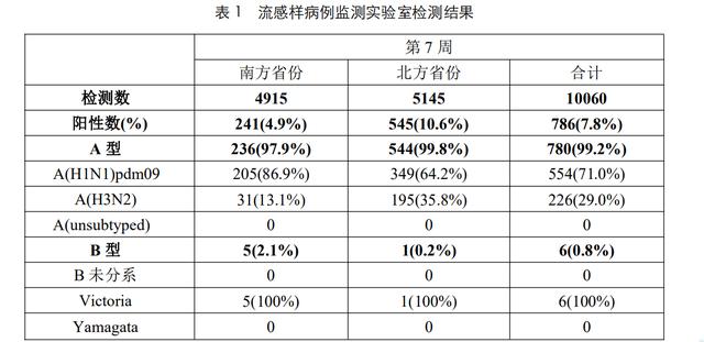 “甲流”高发！北京最新疫情周报：流感病例数超新冠！