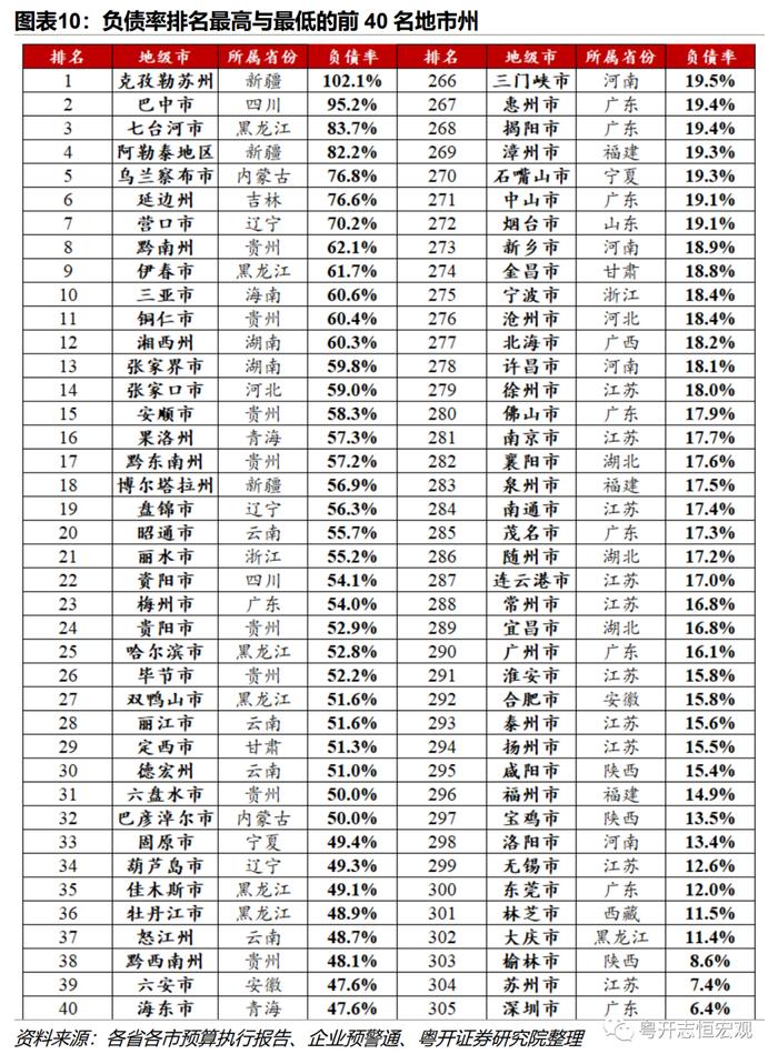 311个地市州政府债务全景