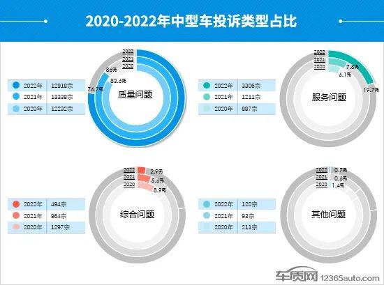 2022年度国内中型车投诉分析报告