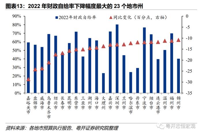 罗志恒：311个地市州政府债务全景