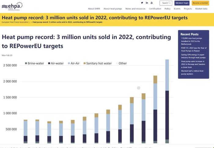 2022年欧洲热泵销量与增速均创历史新高