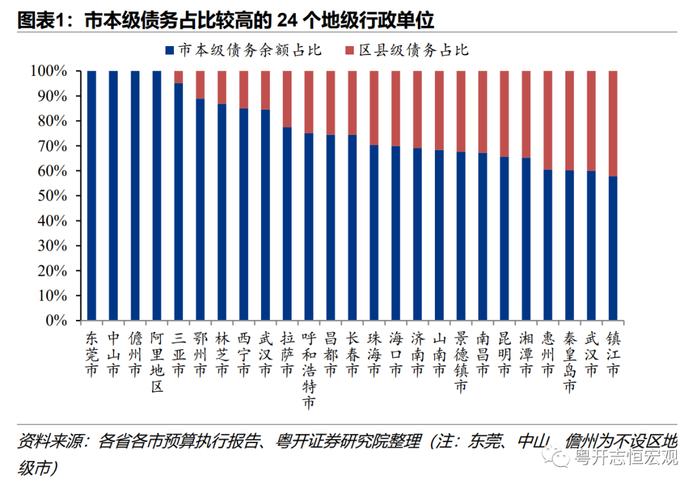 311个地市州政府债务全景