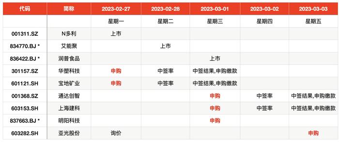 IPO周报｜今年上市新股首日无一破发，本周迎6只新股申购