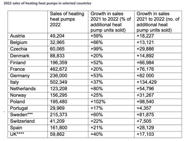 2022年欧洲热泵销量与增速均创历史新高