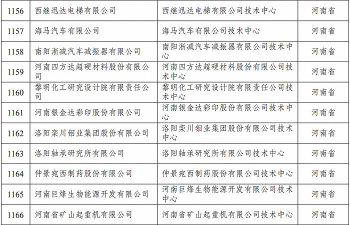 最新名单，河南5家企业被新认定为国家企业技术中心