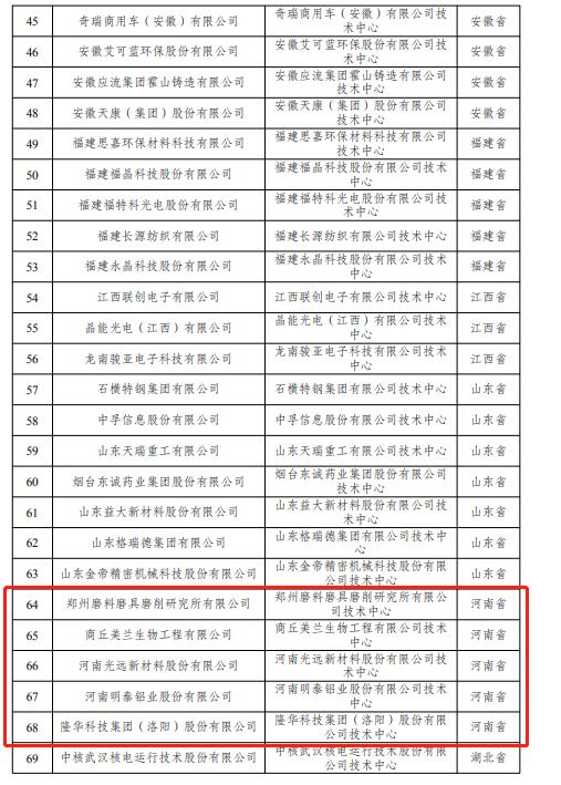 最新名单，河南5家企业被新认定为国家企业技术中心