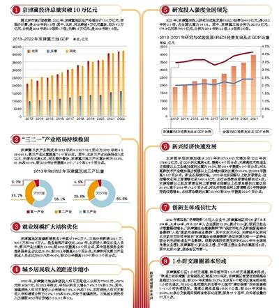 过去九年，京津冀协同发展取得了哪些成就？