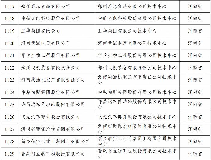 最新名单，河南5家企业被新认定为国家企业技术中心