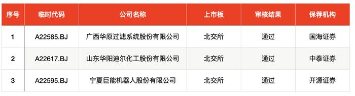 IPO周报｜今年上市新股首日无一破发，本周迎6只新股申购