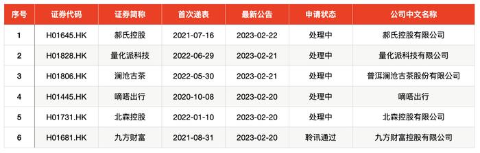 IPO周报｜今年上市新股首日无一破发，本周迎6只新股申购