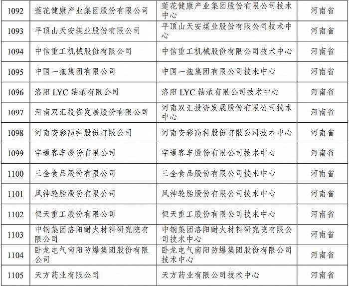 最新名单，河南5家企业被新认定为国家企业技术中心