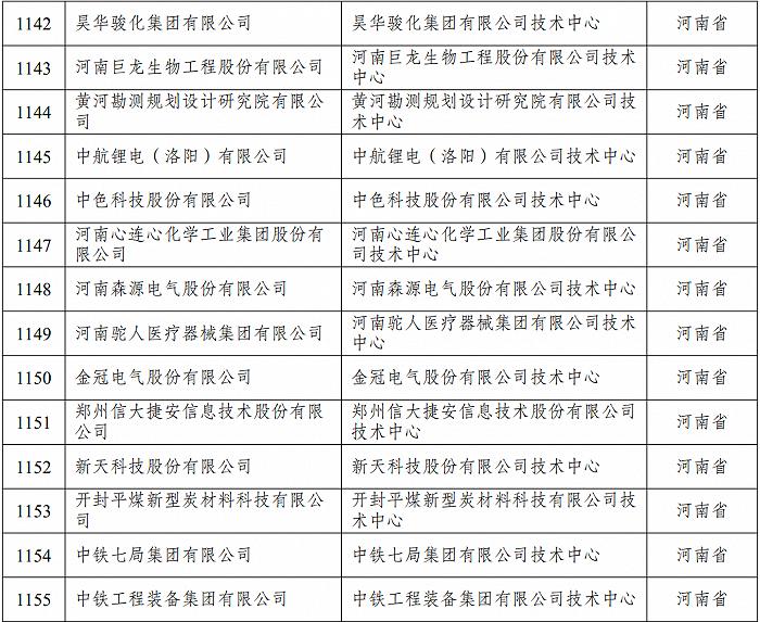 最新名单，河南5家企业被新认定为国家企业技术中心