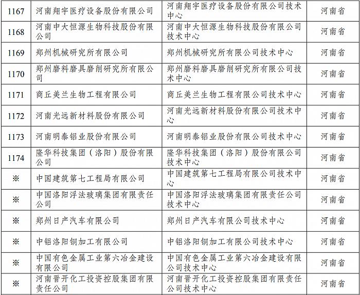 最新名单，河南5家企业被新认定为国家企业技术中心