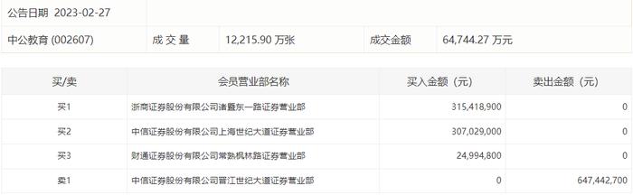 股价跌逾2%，中公教育现6.47亿元折价大宗交易