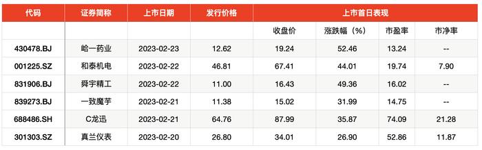 IPO周报｜今年上市新股首日无一破发，本周迎6只新股申购