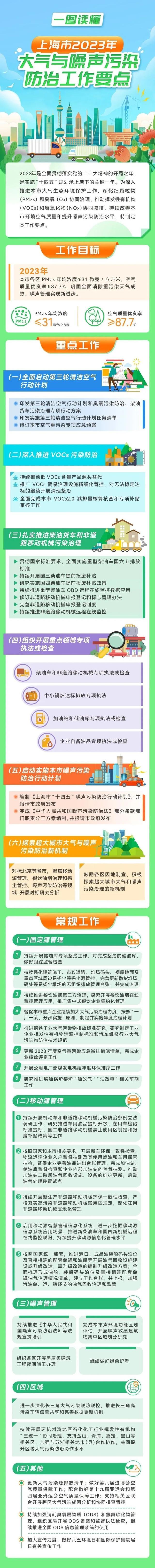 一图读懂｜今年上海大气与噪声污染防治有哪些要点
