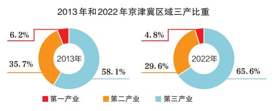 图解丨过去九年，京津冀协同发展取得了哪些成就？