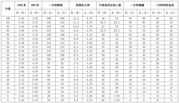 评分标准来了！2023年佛山中考体育方案出炉，13选2！