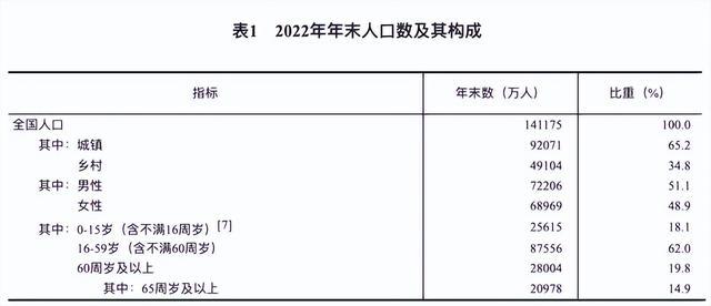 国家统计局：去年全年出生人口956万人，自然增长率为-0.60‰