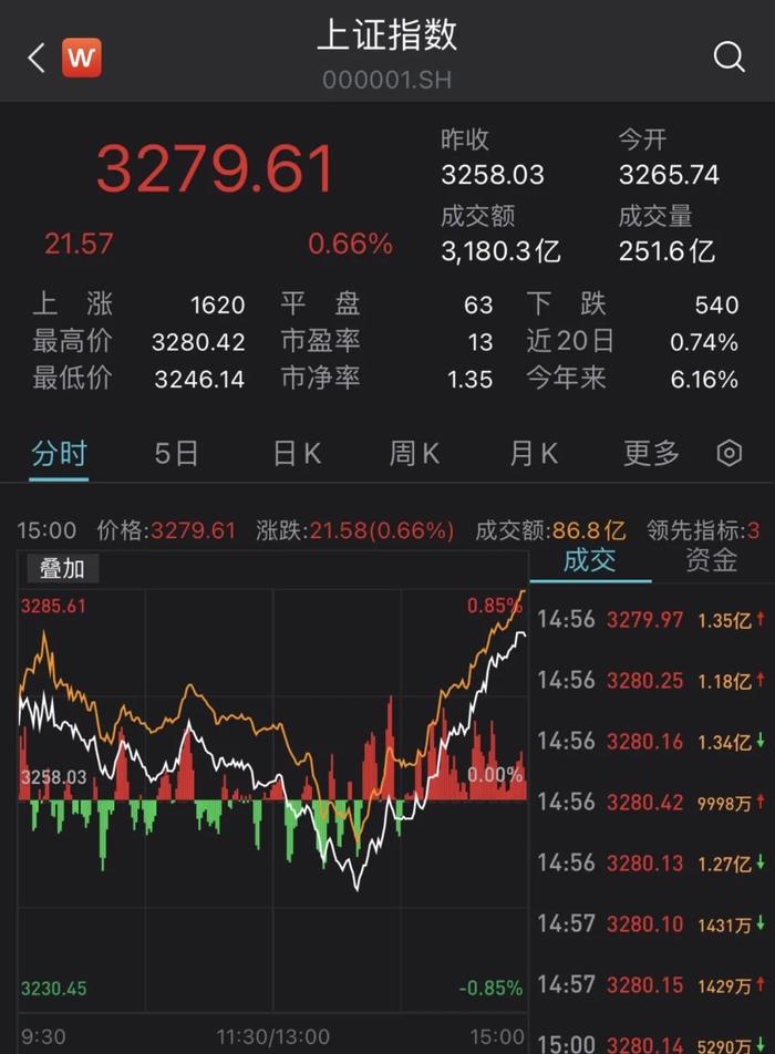 30个板块、3800股齐反弹，当前市场关注的要点在哪里？