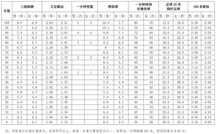 评分标准来了！2023年佛山中考体育方案出炉，13选2！