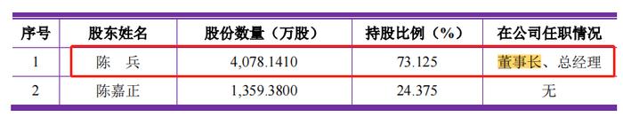 文依电气IPO喊穷却帮老板致富：大笔分红9000万 陈兵父子买2700万房产