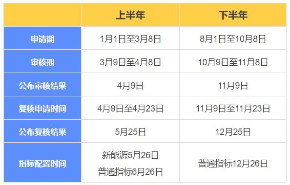 北京小客车指标申报3月8日截止！这份指南请收好
