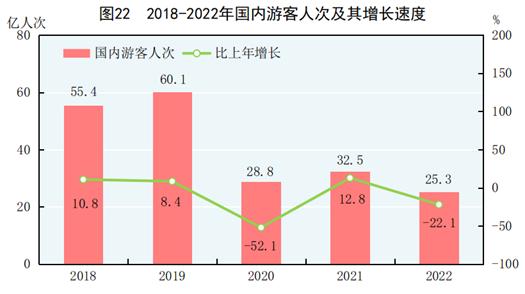 国家统计局发布2022年国民经济和社会发展统计公报