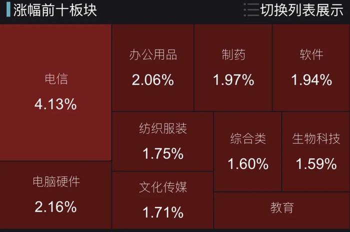 30个板块、3800股齐反弹，当前市场关注的要点在哪里？