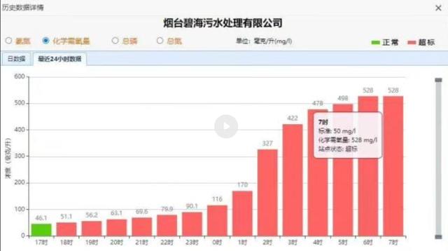 烟台一污水处理厂数据超标，当地生态环境局：泄压阀堵塞导致