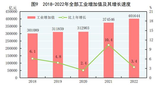 国家统计局发布2022年国民经济和社会发展统计公报