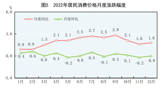 国家统计局发布2022年国民经济和社会发展统计公报