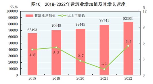 国家统计局发布2022年国民经济和社会发展统计公报