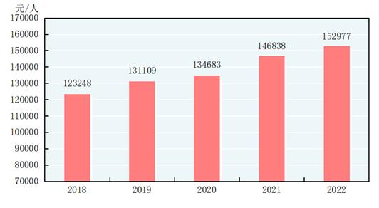 国家统计局发布2022年国民经济和社会发展统计公报