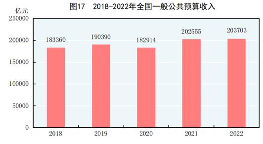 国家统计局发布2022年国民经济和社会发展统计公报