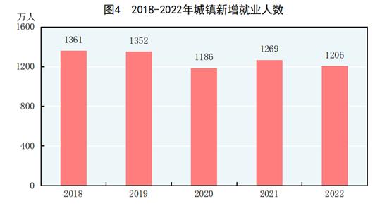 国家统计局发布2022年国民经济和社会发展统计公报