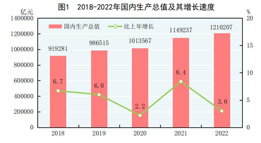 国家统计局发布2022年国民经济和社会发展统计公报