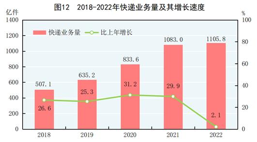 2022年全年规模以上服务业企业利润总额增长8.5%