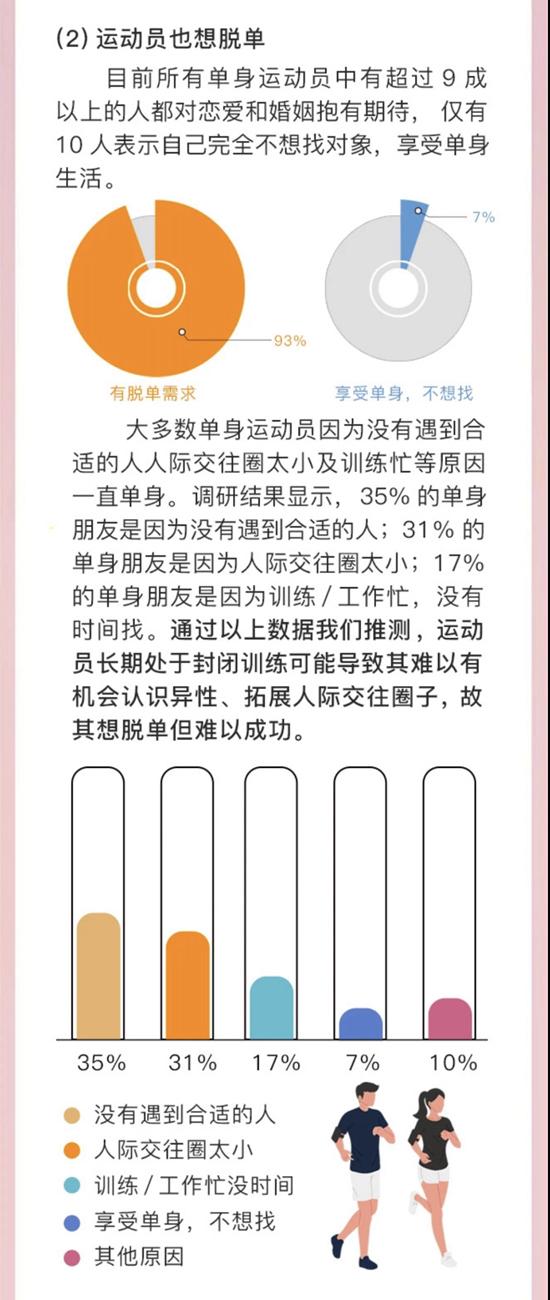 “人际交往圈太小”等原因阻碍运动员“脱单”。图表截自《运动员婚恋观调查报告》