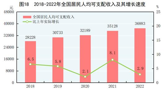 国家统计局发布2022年国民经济和社会发展统计公报