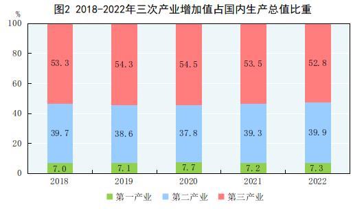 国家统计局发布2022年国民经济和社会发展统计公报