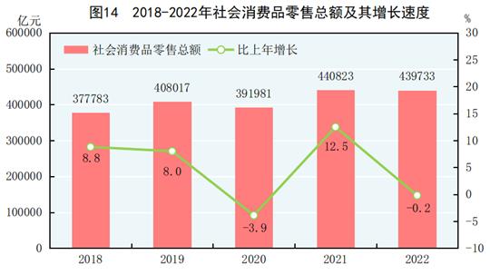 国家统计局发布2022年国民经济和社会发展统计公报