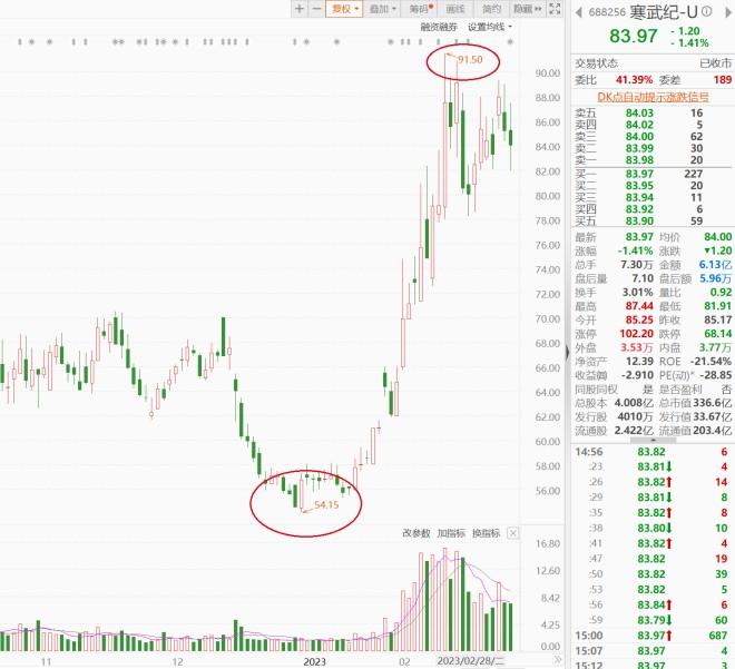 寒武纪一年亏掉近12亿，拟定增16亿继续投入芯片领域